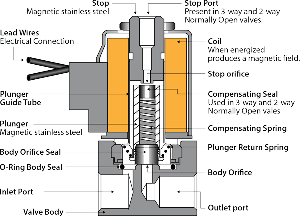 Componets of 3-Way Solenoid Valves 