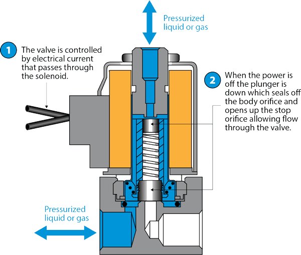 3-Way Solenoid Valve De-energized