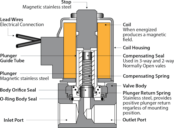 Components for a 2-Way Normally Open Solenoid Valve