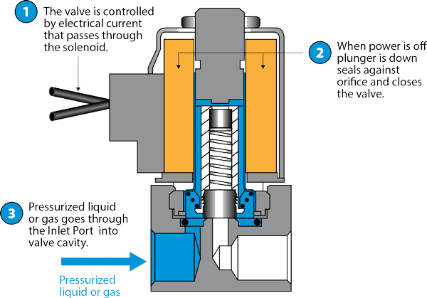2-Way Normally Open De-energized State