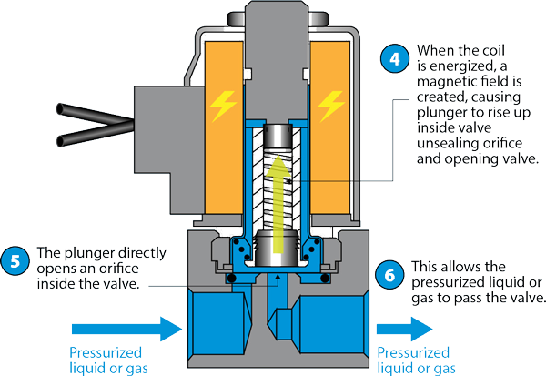 2-Way Normally Open Energized State