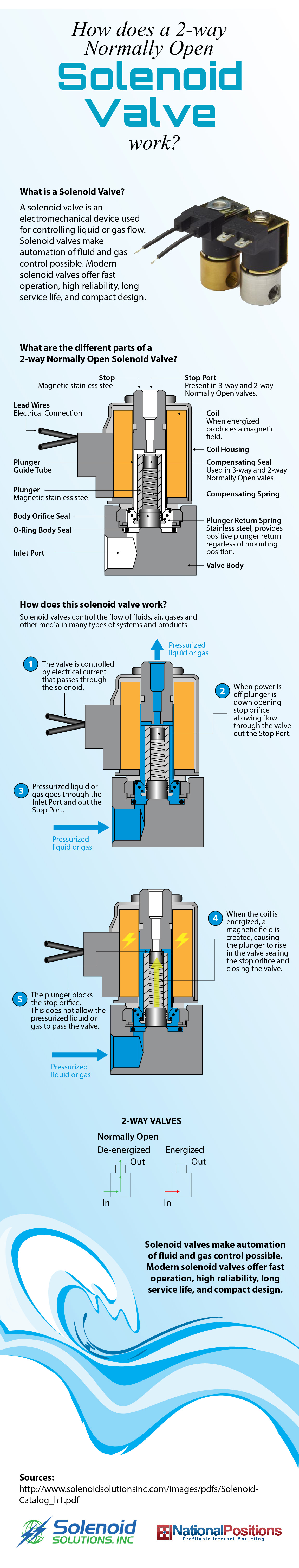 ¿Cómo sé si mi válvula solenoide está abierta?