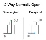Flow Diagram 2 way Normally Open 