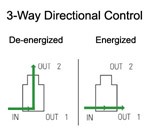 3 way Directional SOleoid Valve