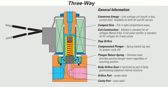 3-Way Solenoid Valve: What Is It? How Does It Work?