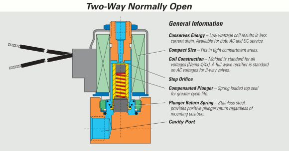 Custom Design Enhances Solenoid Valves | Solenoid Solutions